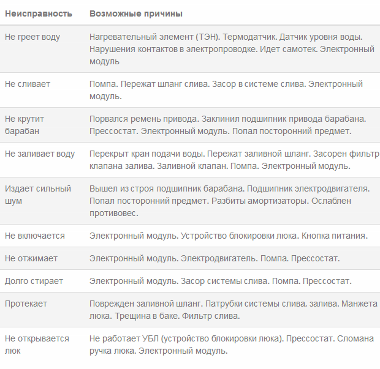 Возможные неисправности стиральных машин и их причины  в Южном административном округе Москвы 